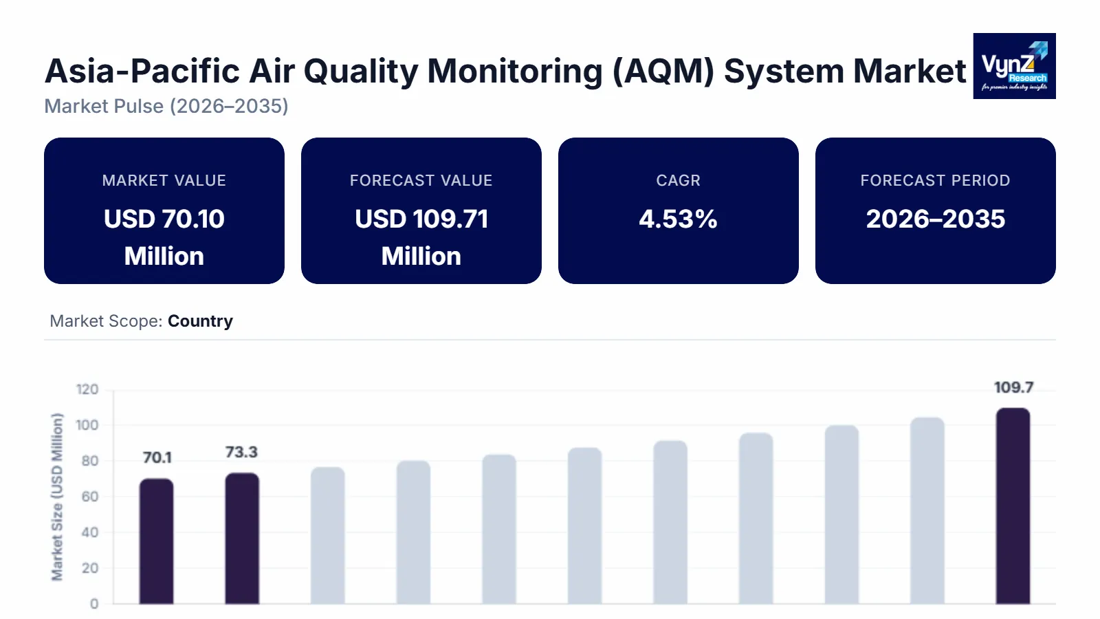 asia-pacific-air-quality-monitoring-system-market Size